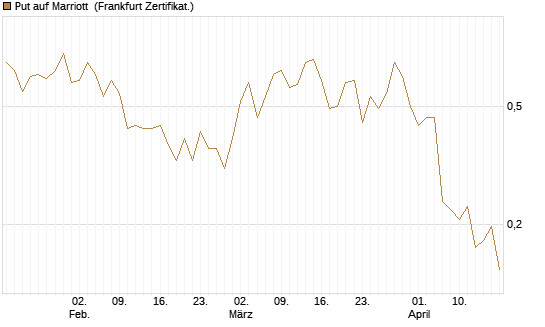 Put auf Marriott [Vontobel] Chart