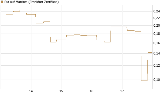 Put auf Marriott [Vontobel] Chart