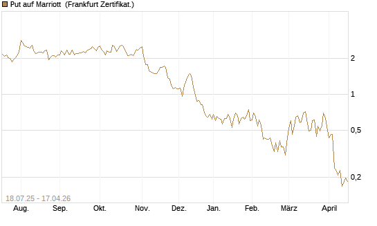 Put auf Marriott [Vontobel] Chart