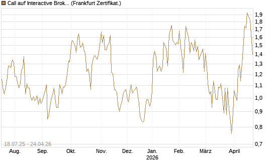 Call auf Interactive Brokers [Vontobel] Chart