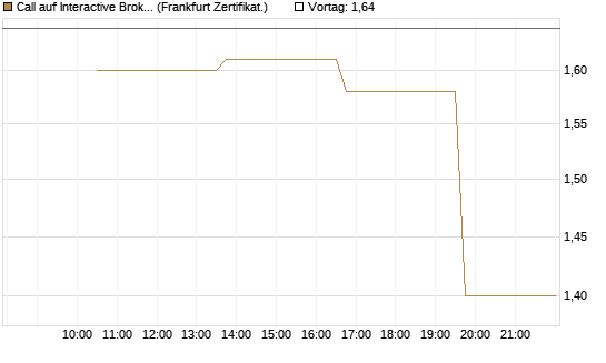 Call auf Interactive Brokers [Vontobel] Chart