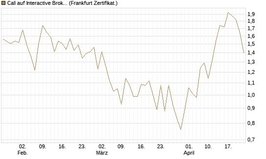 Call auf Interactive Brokers [Vontobel] Chart