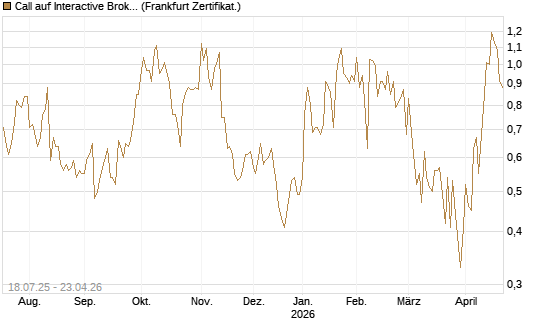 Call auf Interactive Brokers [Vontobel] Chart