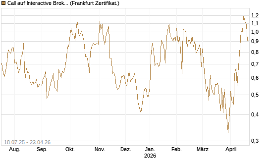 Call auf Interactive Brokers [Vontobel] Chart