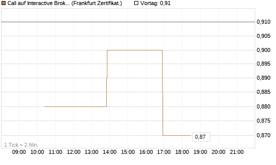 Call auf Interactive Brokers [Vontobel] Chart