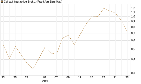 Call auf Interactive Brokers [Vontobel] Chart