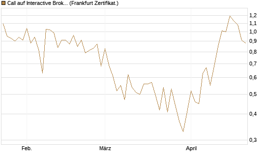Call auf Interactive Brokers [Vontobel] Chart
