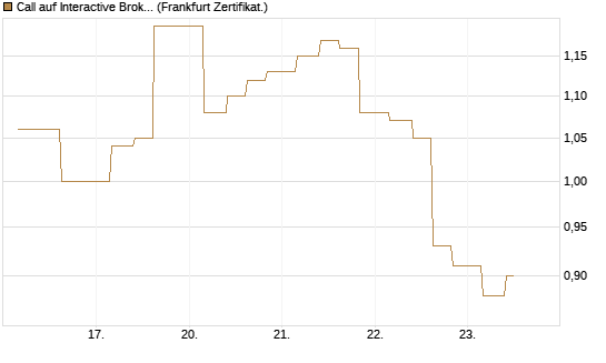 Call auf Interactive Brokers [Vontobel] Chart