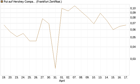 Put auf Hershey Company [Vontobel] Chart