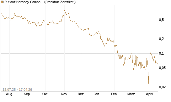 Put auf Hershey Company [Vontobel] Chart