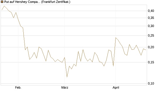 Put auf Hershey Company [Vontobel] Chart