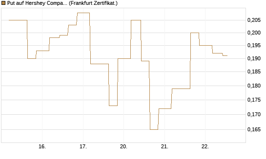 Put auf Hershey Company [Vontobel] Chart