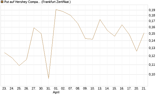 Put auf Hershey Company [Vontobel] Chart