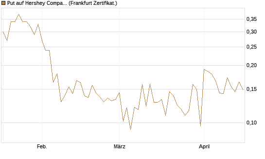 Put auf Hershey Company [Vontobel] Chart