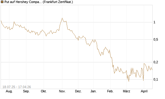 Put auf Hershey Company [Vontobel] Chart