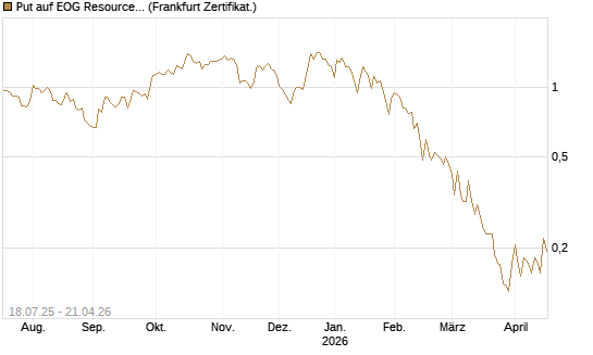 Put auf EOG Resources [Vontobel] Chart
