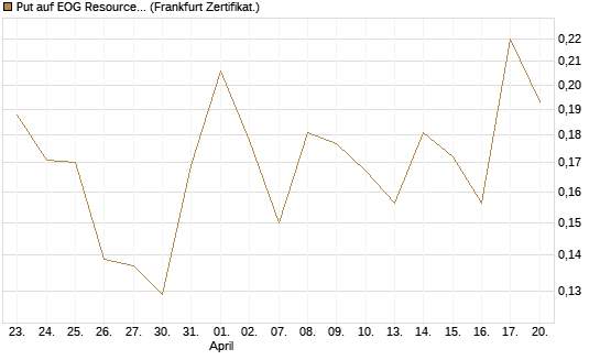 Put auf EOG Resources [Vontobel] Chart