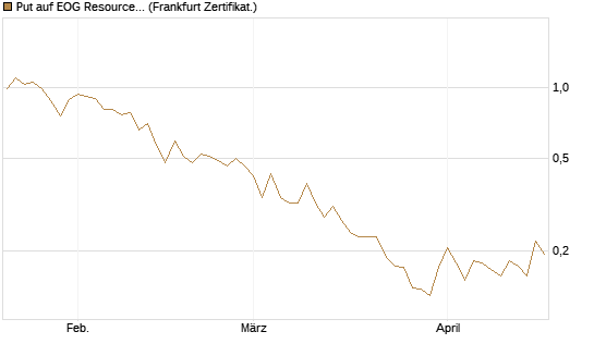 Put auf EOG Resources [Vontobel] Chart