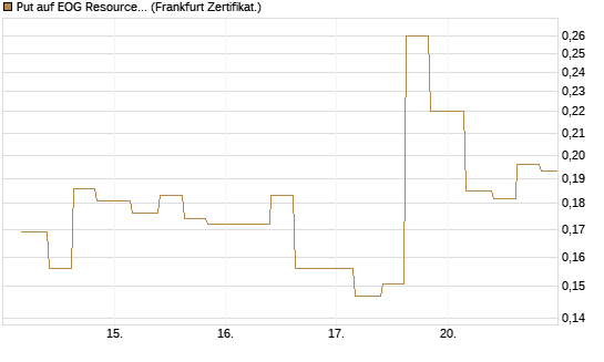 Put auf EOG Resources [Vontobel] Chart