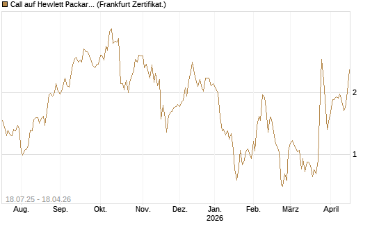 Call auf Hewlett Packard Enterprise Company [Vontobel] Chart