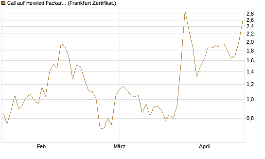 Call auf Hewlett Packard Enterprise Company [Vontobel] Chart
