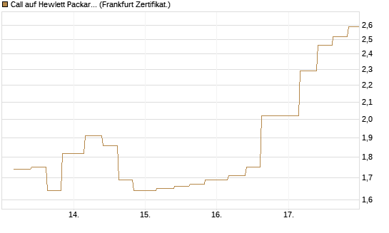 Call auf Hewlett Packard Enterprise Company [Vontobel] Chart