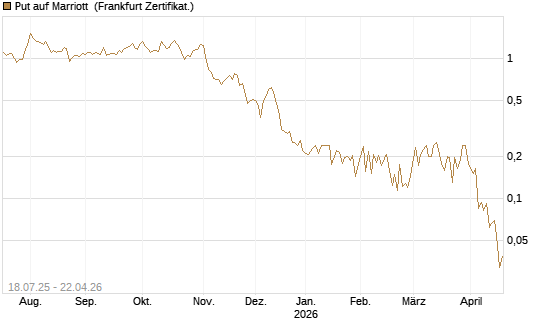 Put auf Marriott [Vontobel] Chart