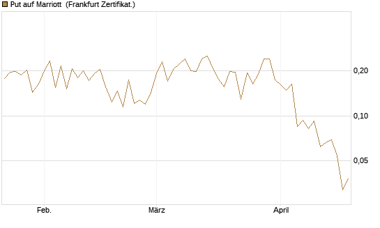 Put auf Marriott [Vontobel] Chart