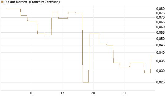 Put auf Marriott [Vontobel] Chart