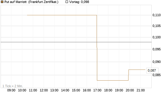 Put auf Marriott [Vontobel] Chart