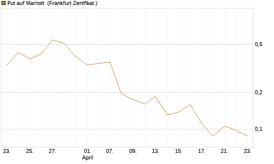 Put auf Marriott [Vontobel] Chart