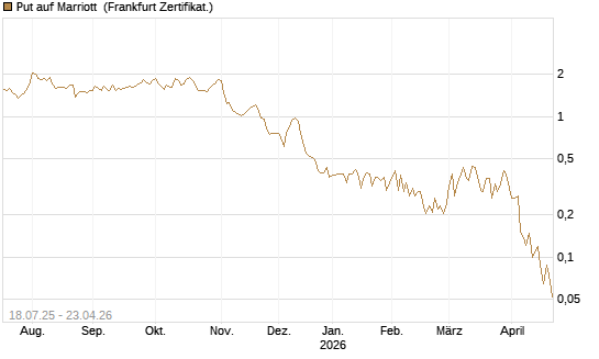 Put auf Marriott [Vontobel] Chart