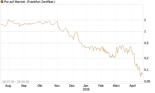 Put auf Marriott [Vontobel] Chart