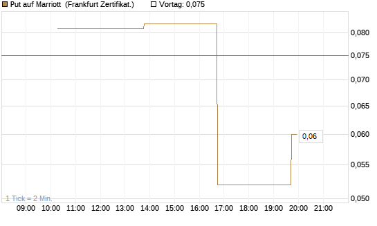 Put auf Marriott [Vontobel] Chart