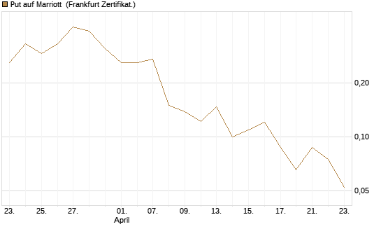 Put auf Marriott [Vontobel] Chart