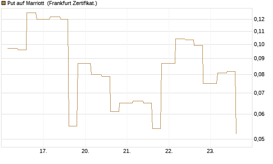 Put auf Marriott [Vontobel] Chart