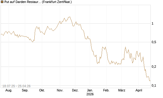 Put auf Darden Restaurants [Vontobel] Chart