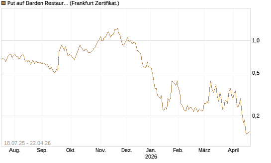 Put auf Darden Restaurants [Vontobel] Chart