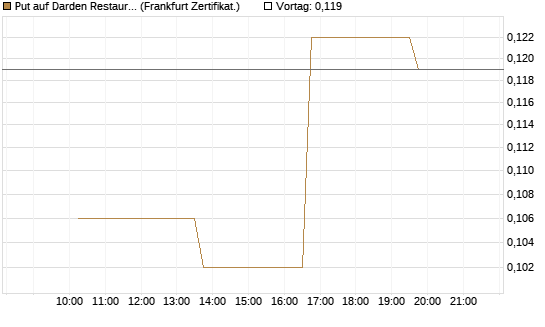 Put auf Darden Restaurants [Vontobel] Chart
