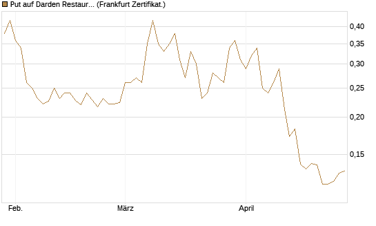 Put auf Darden Restaurants [Vontobel] Chart