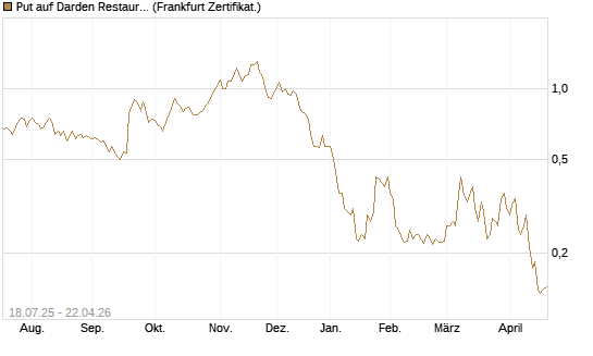 Put auf Darden Restaurants [Vontobel] Chart