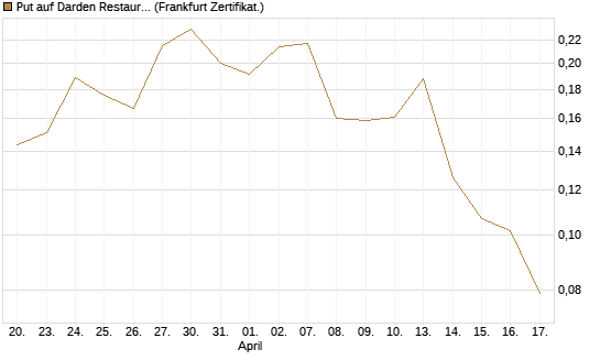Put auf Darden Restaurants [Vontobel] Chart