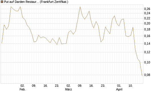 Put auf Darden Restaurants [Vontobel] Chart