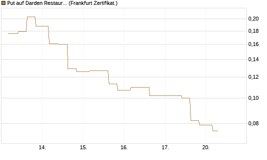 Put auf Darden Restaurants [Vontobel] Chart