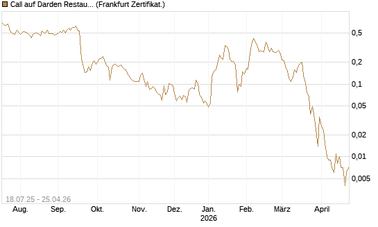Call auf Darden Restaurants [Vontobel] Chart