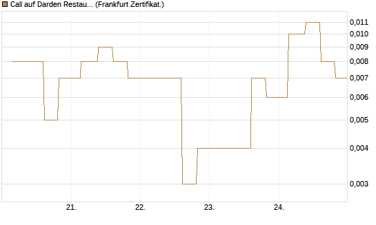Call auf Darden Restaurants [Vontobel] Chart
