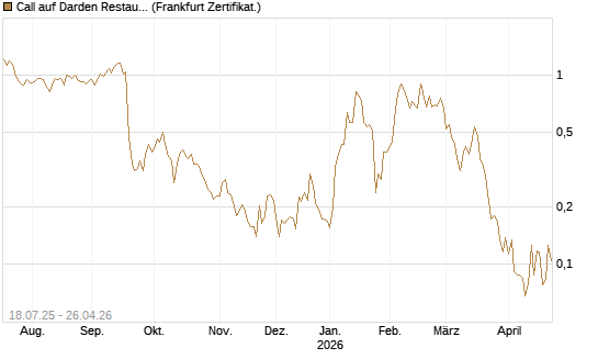 Call auf Darden Restaurants [Vontobel] Chart
