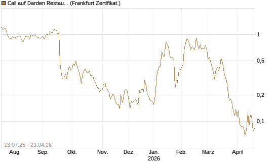 Call auf Darden Restaurants [Vontobel] Chart
