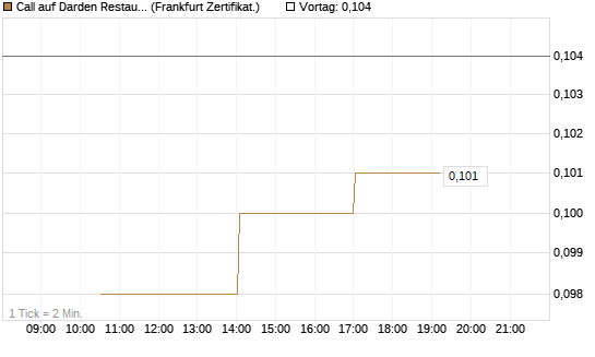 Call auf Darden Restaurants [Vontobel] Chart