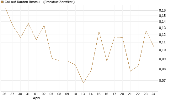 Call auf Darden Restaurants [Vontobel] Chart